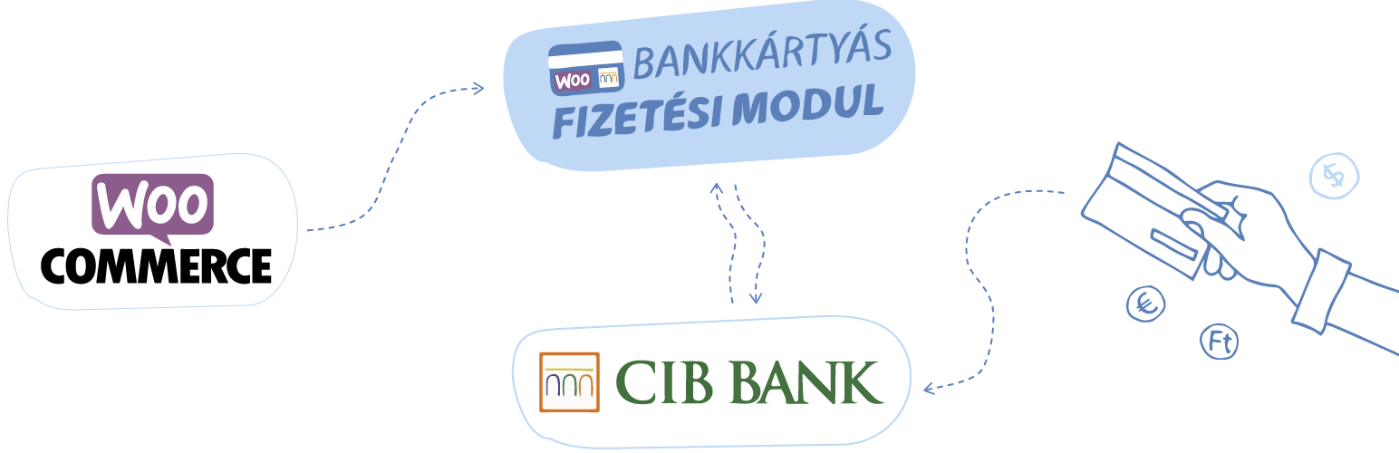 CIB bankkártyás fizetés WooCommerceű